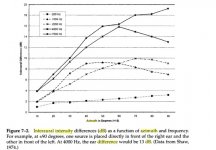 IID as a function of azimuth and frequency.jpg