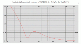 Courbe de déplacement de la membrane du VOLT B250.8, VB = 75.0 L, FB = 29.0 Hz, à 15.56 V..gif