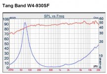 TangBand_W4-930SF_FreqResp_Impedance.jpg