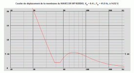 WAVECOR WF182BD03, VB = 8.4 L, FB = 41.8 Hz, à 14.92 V..gif
