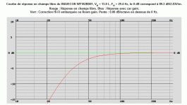 WAVECOR WF182BD01, VB = 13.8 L, FB = 29.4 Hz, le 0 dB correspond à 89.2 dB2.83Vm. F3=44 Hz, F6=3.gif