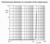 Harmonic distortion versus power.jpg
