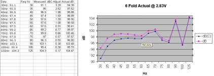 6 fold Actual dB Data.JPG