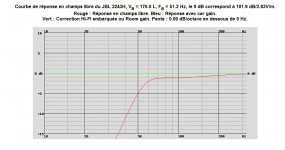 JBL 2243Hx2, VB = 170.0 L, FB = 51.2 Hz, le 0 dB correspond à 101.9 dB2.83Vm. F3=56Hz, F6=48Hz (.jpg
