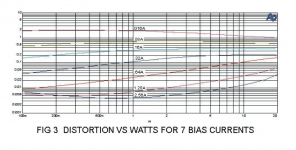 Fig 3 Distortion v Bias Leaving Class A.png