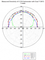 Karlsinator-0.53X-Dual-TC9FD-Directivity-Polar-1m.png