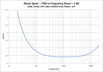 NovarSpud_1P0_THD_vs_Freq_6LR8Triode.png