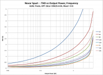 NovarSpud_1P0_THD_vs_PowerFreq_6LR8Triode.png