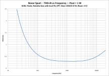 NovarSpud_1P0_THD_vs_Freq_6LR8Triode_ResFB.png