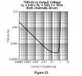 LME49600_THD+N_vs_power_32R_load.PNG