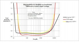Majestic D5301-02 Modified op trans THD vs Pout.JPG