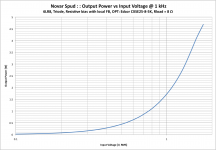 NovarSpud_1P0_Pout_vs_Vin_6LR8Triode_ResFB.png