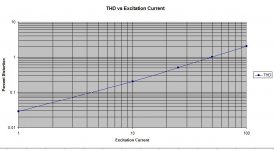 THD vs Current.JPG