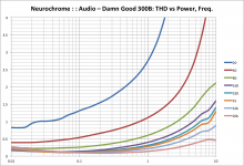 DG300B_6N6P_THDvsPowerFreq.png