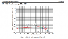 TI TAS5630 EVM THD vs Freq 8R.png
