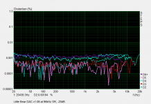 Little Bear DAC v1.08 distortion at -20dB 96kHz SR.png