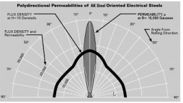 Polydirectional-permeability-GO-steel.jpg