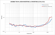 LM3886_THD_15W_NonInverting_vs_Inverting.png
