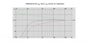 PEERLESS XLS12, VB = 40.0 L, FB = 22.0 Hz, 91.1 dB2.83Vm..jpg