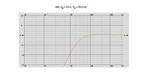 AIR 430, VB = 4.5 L, FB = 63.2 Hz, 89.5 dB2.83Vm.jpg