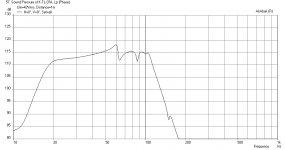 2.5h_1.5w_2.4vent-Karlsonator-Dual-AETDM15H-Freq-1m-at-xmax-42volts-zero-point-slit-HPF-LPF.png