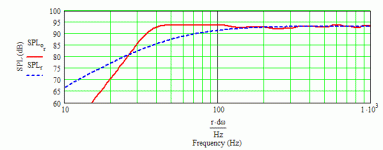 Dayton PS220-8 35 Hz MLTL.gif