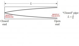 Pressure-vs-Velocity-regions-in-a-closed-end-quarter-wave-pipe.JPG