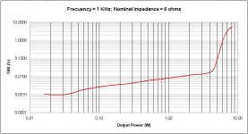 THD vs Output Power at 1 KHz and 8 Ohms.jpg