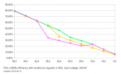 PSU with mosfet pre-regulator efficiency graph.png