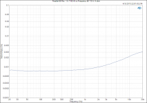 Parallel-86 Rev. 1.0_ THD+N vs Frequency @ 110 W, 4 ohm.png