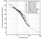 Figure_9_Standardized hearing threshold results from recent investigations weighted average of e.jpg Figure_9_Standardized hearing threshold results from recent investigations weighted average of e.jpg
