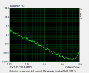 Distortion vs. amplitude_left channel_96kHz sampling_150813.png