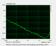 Distortion vs. amplitude_left channel_192kHz sampling_150813.png