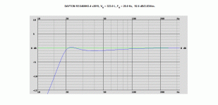 DAYTON RSS460HO-4 v2015, VB = 323.0 L, FB = 20.0 Hz, 92.6 dB2.83Vm..gif