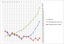 Audio Analyzer with AK5397_compared to AK5394A_Distortion versus level_150823.png