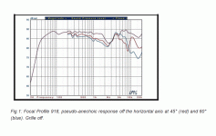 Focal Profile 918, pseudo-anechoic response off the horizontal axis at 45° (red) and 60° (blue)..gif