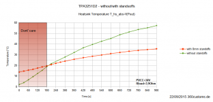 TPA3251D2_Trel_f_Pout_standoffs_comparsion.png