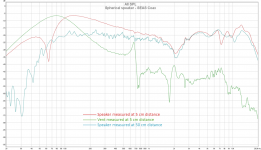 Spherical speaker - SEAS Coax - Combined graphs.png