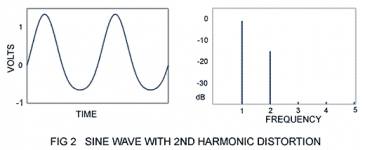 fig_2_sine_wave_with_2nd_harmonic_distortion.png