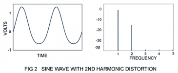 fig_2_sine_wave_with_2nd_harmonic_distortion.png fig_2_sine_wave_with_2nd_harmonic_distortion.png