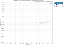 Modulus-86 R1.0 vs R2.0_ THD+N vs Frequency @ Pout = 35 W, 8 ohm, BW = 60 kHz.png