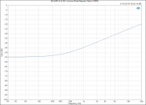 MiniDSP 4x10 HD_ Common-Mode Rejection Ratio (CMRR).png