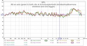 All on axis (green is both cils at 4cm+purple=both shrinked+yellow=one shrinked and one bigger).jpg
