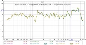 on axis with cuts @green =between the cuts@yellow=insyde.jpg