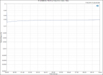 XY LM3886 Kit_ THD+N vs Time (72 W, 4 ohm, 1 kHz).png