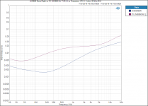 LM3886 Done Right vs XY LM3886 Kit_ THD+N vs Frequency (70 W, 4 ohm, 80 kHz BW).PNG
