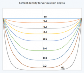 300px-Current_Density_in_Round_Wire_for_Variuos_Skin_Depths.png