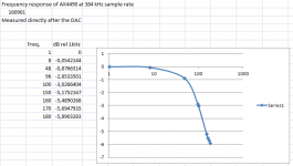 Frequency response of AK4490 at 384 kHz sample rate_160901.xls.png