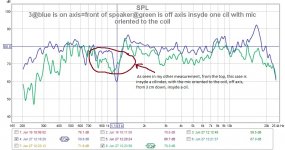 3@blue is on axis=front of speaker@green is off axis insyde one cil with mic oriented to the coi.jpg