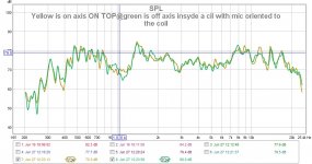 Yellow is on axis ON TOP@green is off axis insyde a cil with mic oriented to the coil.jpg